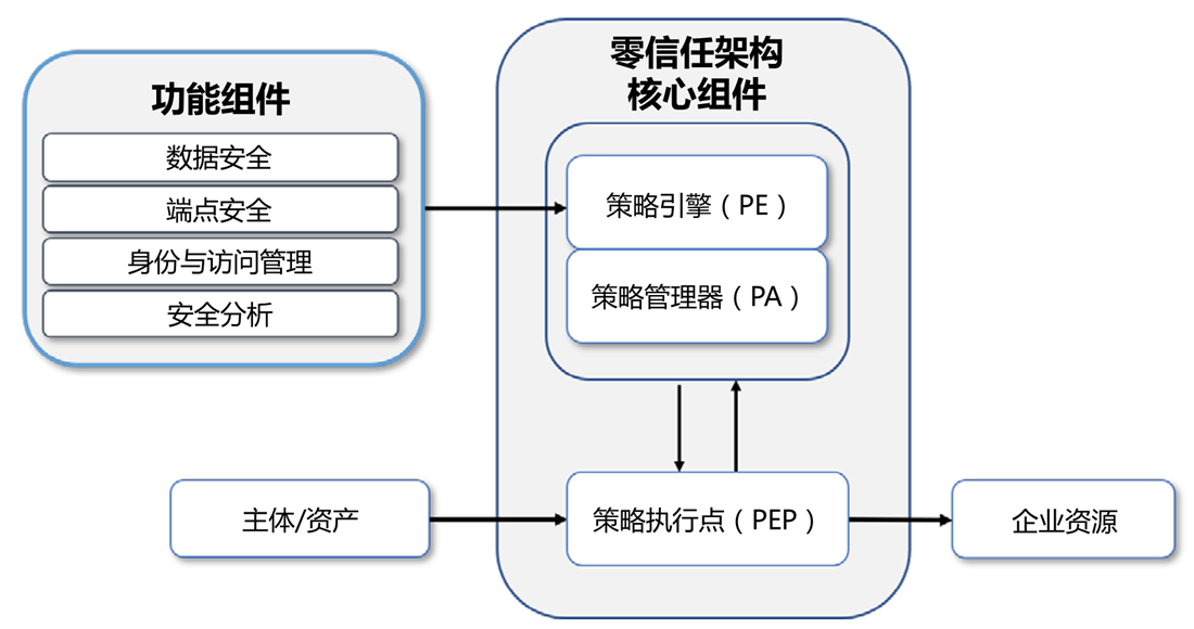 36氪新风向 | 当50余家公司闻风而动，「零信任安全」会是下一个价值洼地吗？