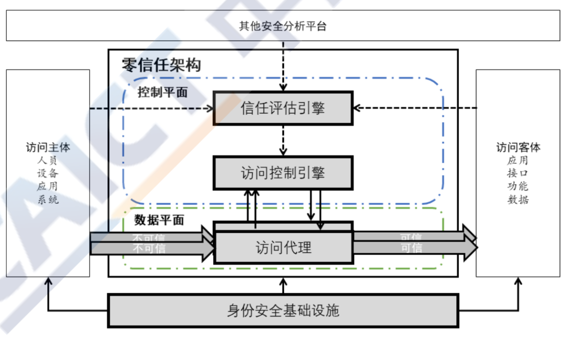 36氪新风向 | 当50余家公司闻风而动，「零信任安全」会是下一个价值洼地吗？