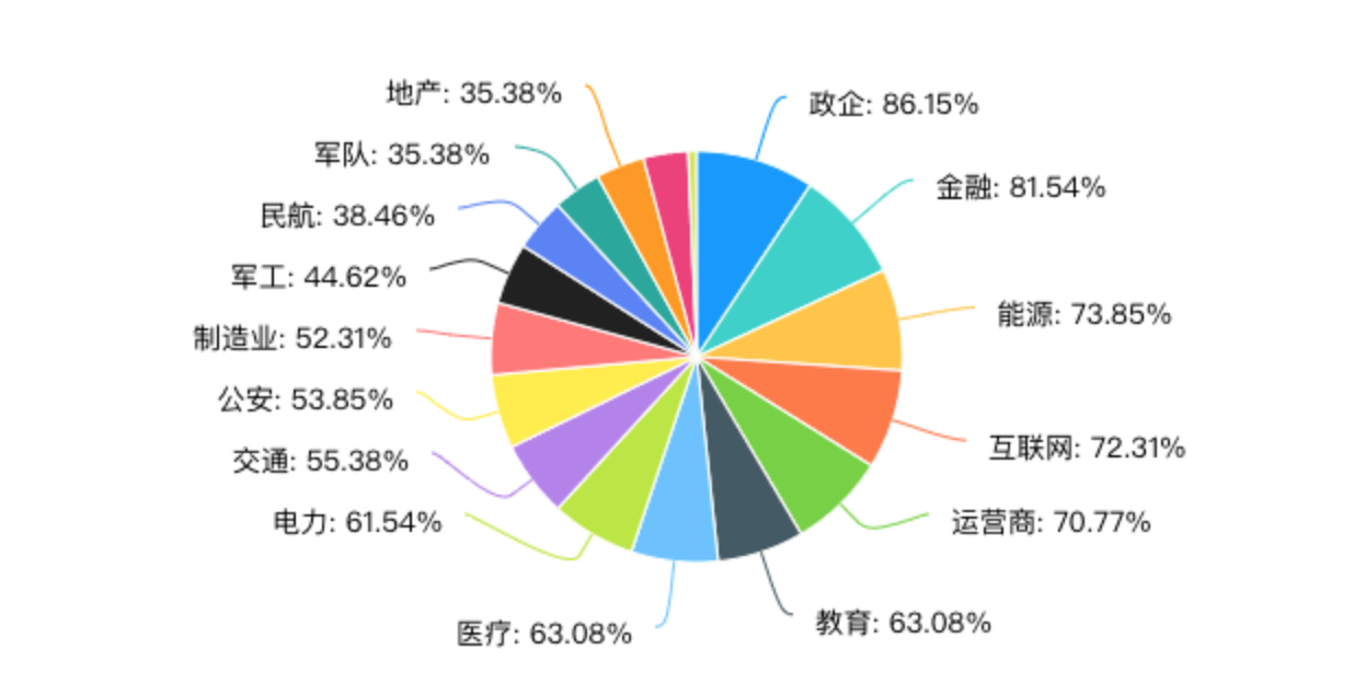 36氪新风向 | 当50余家公司闻风而动，「零信任安全」会是下一个价值洼地吗？