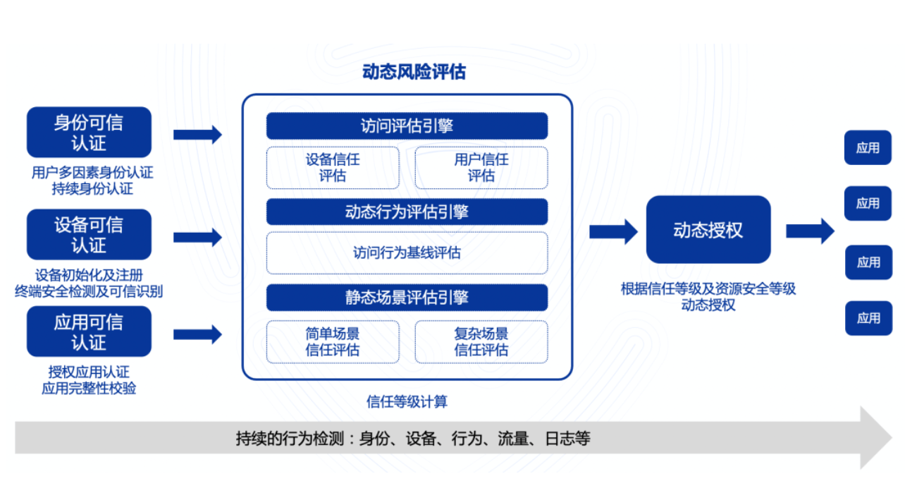 36氪新风向 | 当50余家公司闻风而动，「零信任安全」会是下一个价值洼地吗？