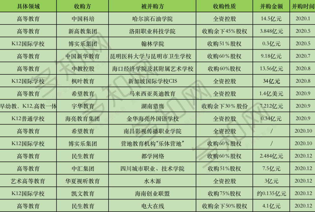 年终盘点|2020年民办学校并购也疯狂：包揽国内国外