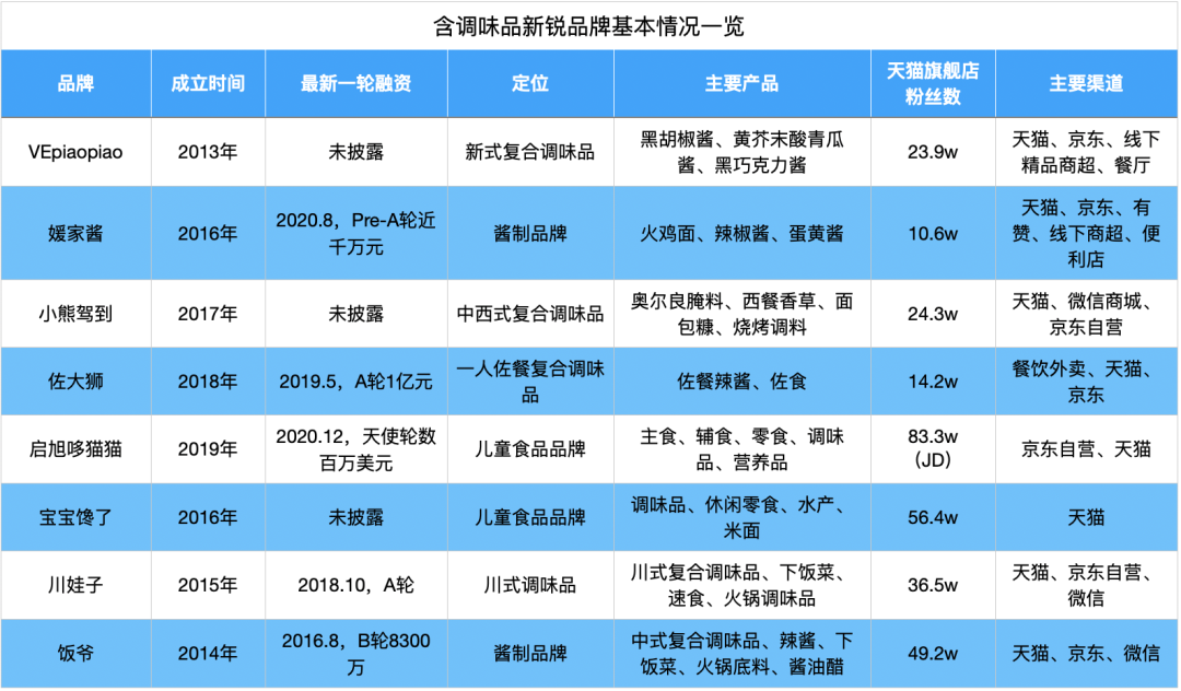 「调味品茅台」市值超6513亿，古老行业成资本新宠？| 公司与行研