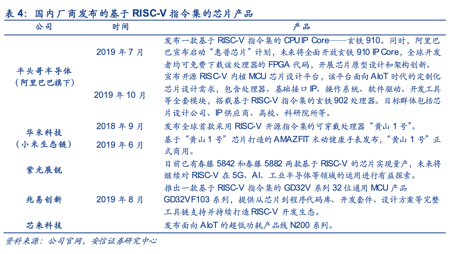 完全开源、无专利掣肘，「RISC-V」会是芯片自主的关键解吗？ | 年度行业研究