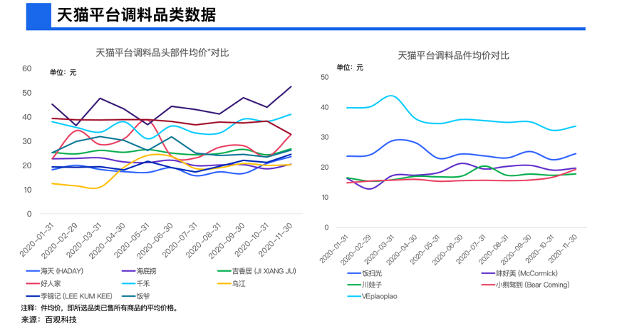 「调味品茅台」市值超6513亿，古老行业成资本新宠？| 公司与行研