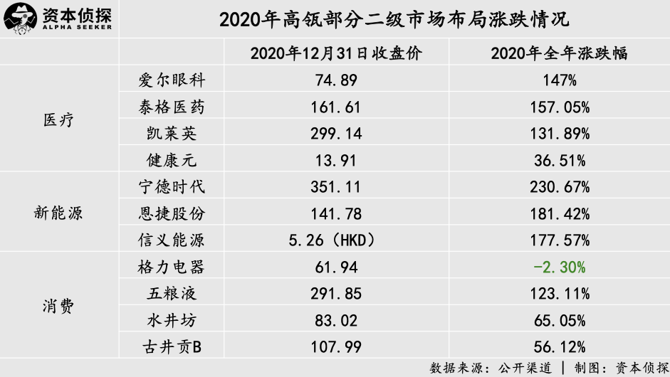 跟着高瓴去炒股，不愁没有钞票数