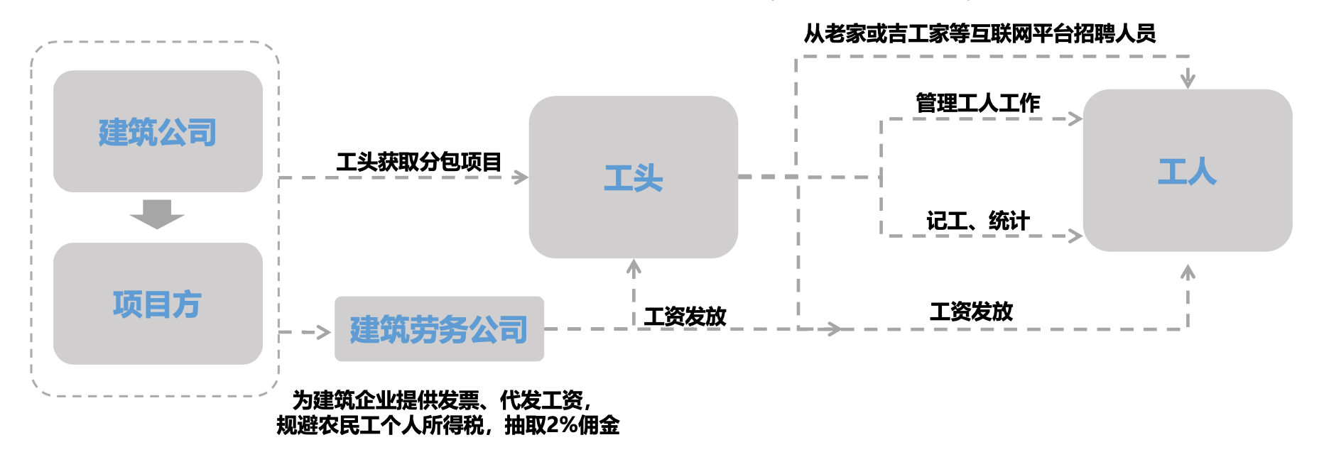 瞄准互联网+建筑劳务垂直赛道 吉工家要用大数据赋能智慧工地