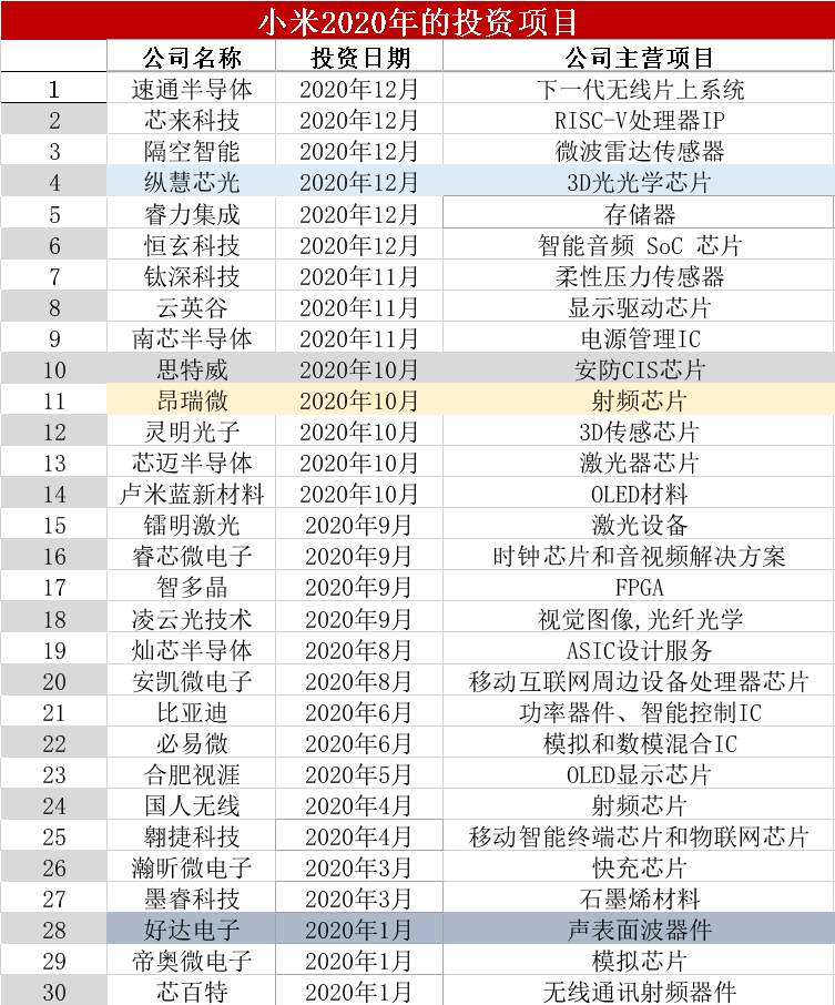 华为和小米的2020芯片投资版图