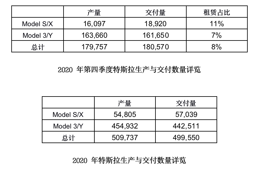 特斯拉公佈數據顯示,2020年共生產509,737輛電動汽車,向消費者交付499