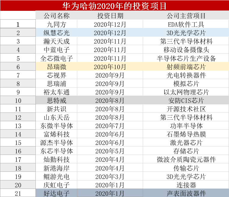 华为和小米的2020芯片投资版图