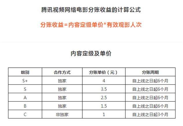 复盘长视频2020：会员滞涨、分账、亏损和综合视频