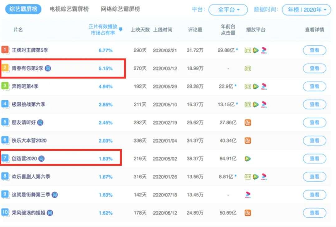 复盘长视频2020：会员滞涨、分账、亏损和综合视频