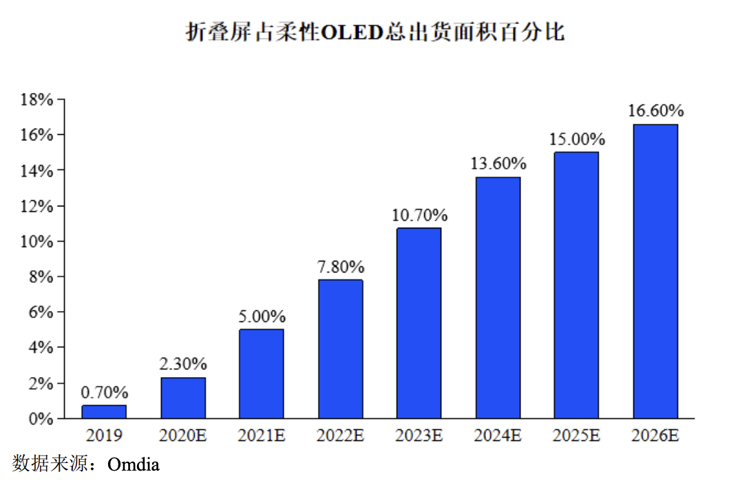 产能利用率仅5.3%，柔宇上市是假扩张、真圈钱？