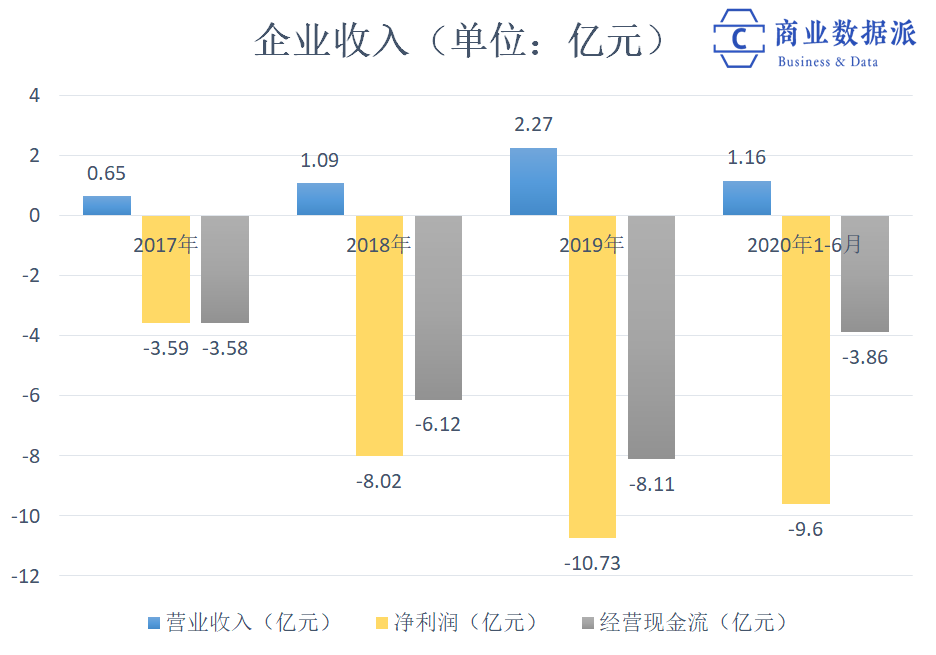 产能利用率仅5.3%，柔宇上市是假扩张、真圈钱？