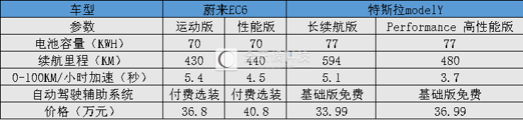 特斯拉Model Y打出降价牌，蔚来为什么不跟？