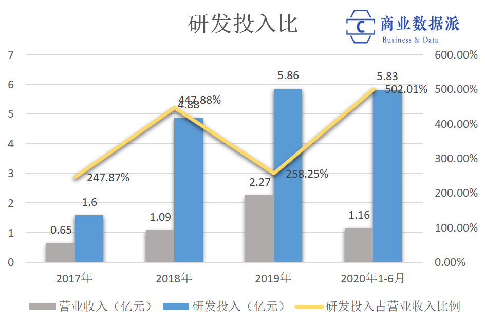 产能利用率仅5.3%，柔宇上市是假扩张、真圈钱？