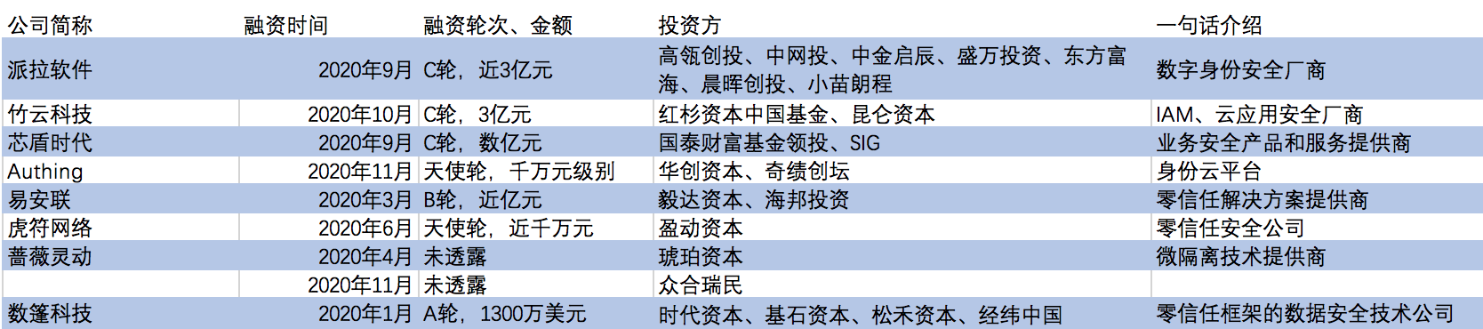 36氪新风向 | 当50余家公司闻风而动，「零信任安全」会是下一个价值洼地吗？