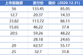 19起破发只是开始，投资人：很多硬科技项目最后都要被贱卖