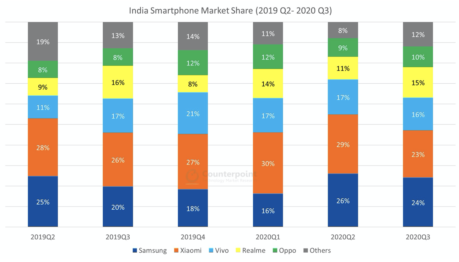 短时间拿下印度，全球智能手机行业迎来“中国时代”