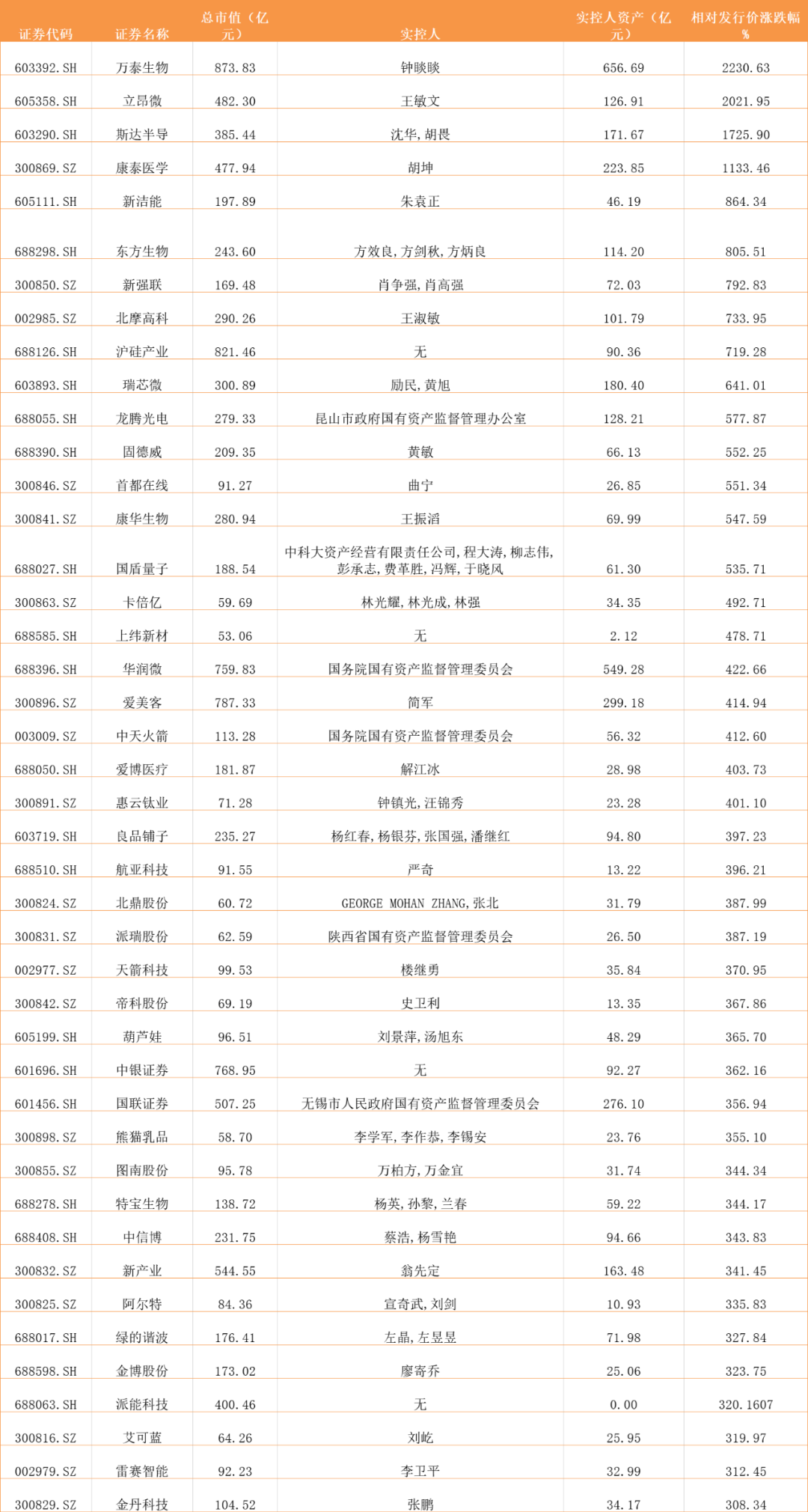 2020年新股造富榜：钟睒睒入围世界富豪榜前十