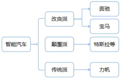 智能汽车诸神之战