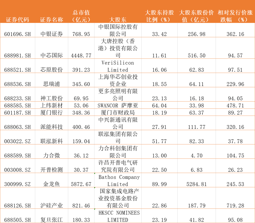 2020年新股造富榜：钟睒睒入围世界富豪榜前十