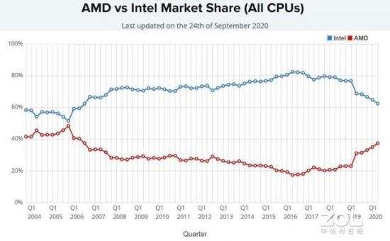 AMD、Apple、ARM围堵下，intel的“离婚冷静期”冷得刺骨