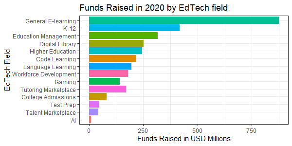 2020 年教育科技投资地图：钱都流向了哪里？