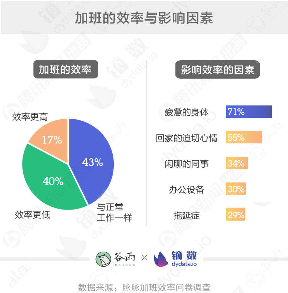 95后加班最严重，超三成每天都加班