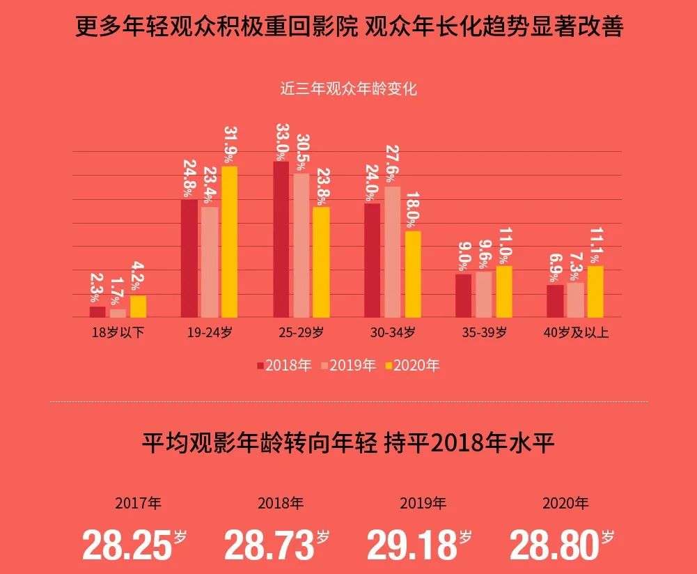 首度成为全球第一大票仓，2020年中国电影市场发生了什么？