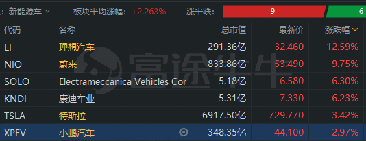 中概股3分钟 | 造车三剑客再飙升，理想涨近13%；B站反弹10%又破顶
