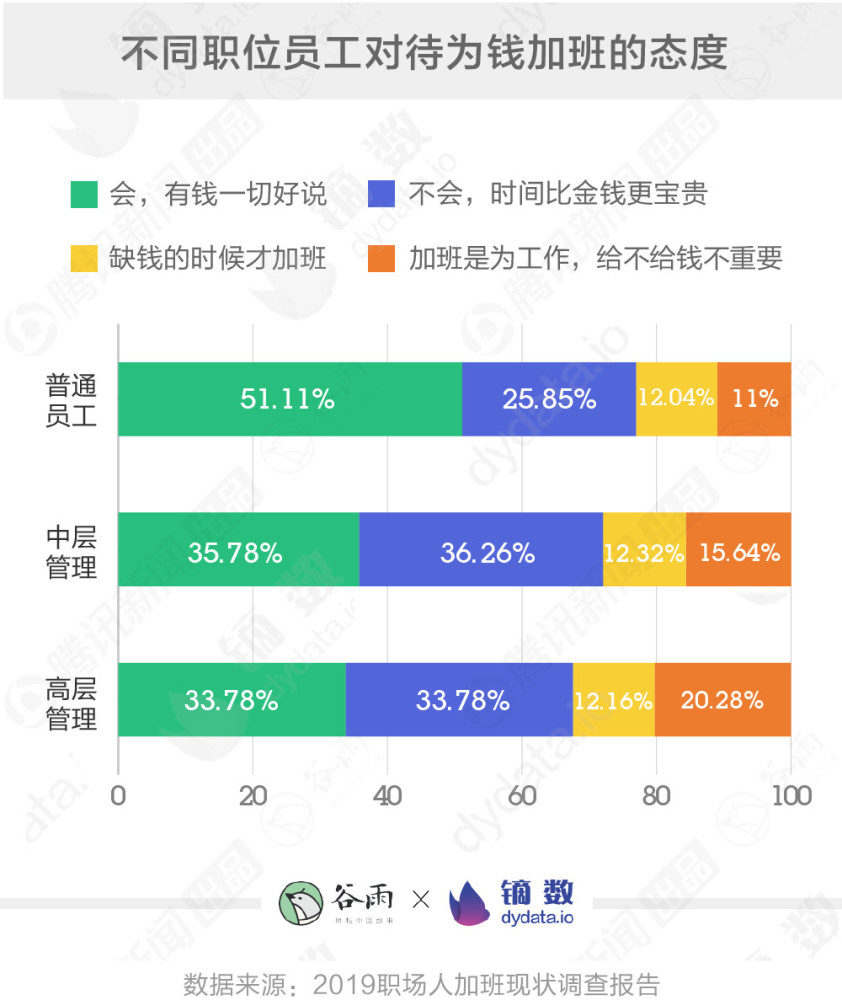 95后加班最严重，超三成每天都加班