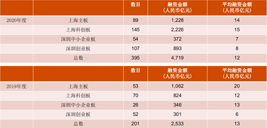 普华永道：2020年A股IPO数量同比增97%，融资额创10年新高