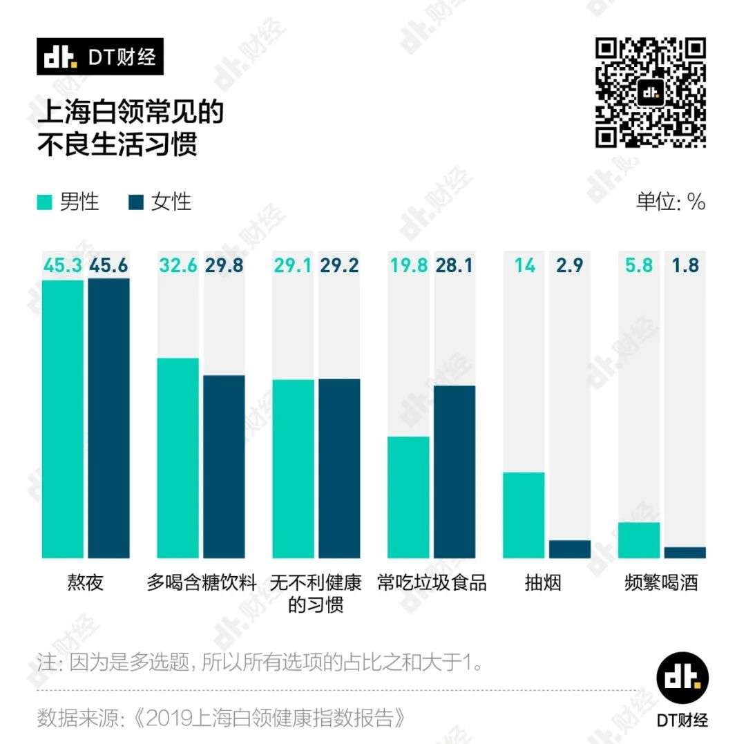 体检异常率99%，这届打工人的身体有多差？