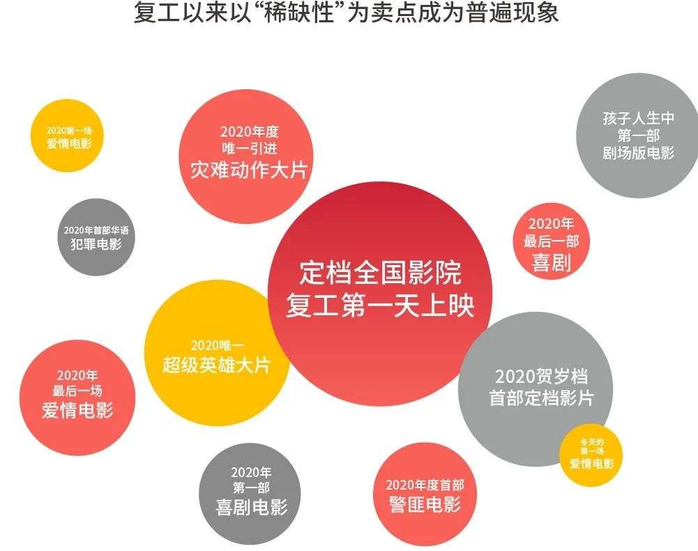 首度成为全球第一大票仓，2020年中国电影市场发生了什么？