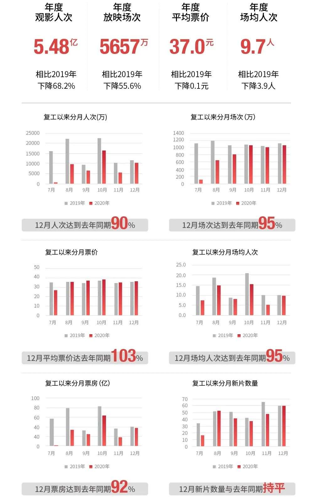 首度成为全球第一大票仓，2020年中国电影市场发生了什么？