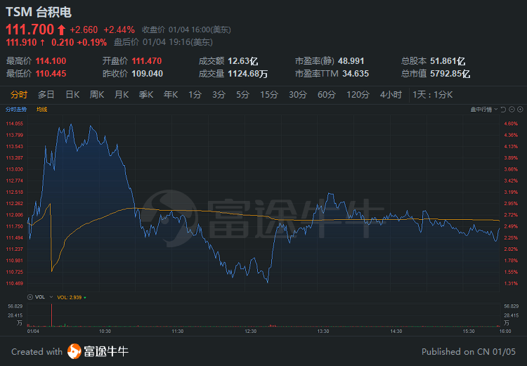 中概股3分钟 | 造车三剑客再飙升，理想涨近13%；B站反弹10%又破顶