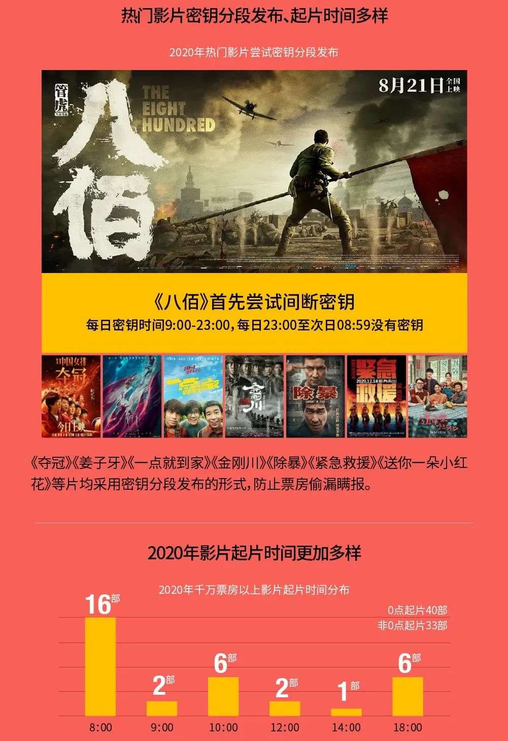 首度成为全球第一大票仓，2020年中国电影市场发生了什么？