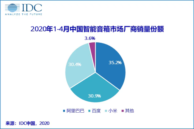 国内智能音箱出货量首现下滑，行业补贴持续马太效应加剧