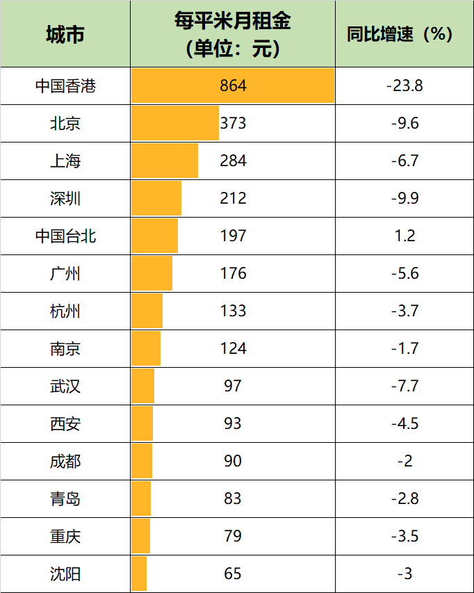 城市租金排行_全国各主要城市房租占收入的比重排名,北京第一,三亚进前三,南宁...