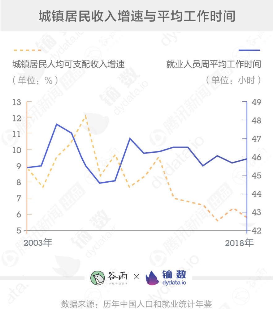 95后加班最严重，超三成每天都加班