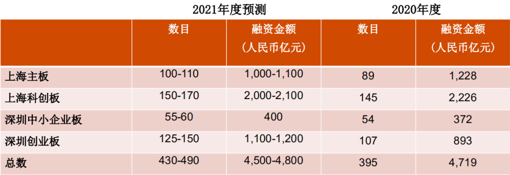 普华永道：2020年A股IPO数量同比增97%，融资额创10年新高