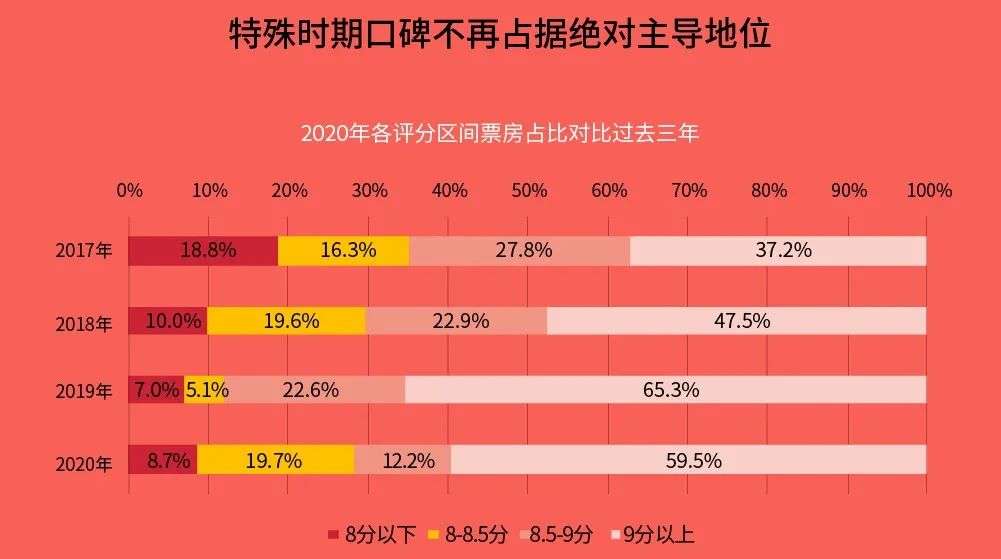 首度成为全球第一大票仓，2020年中国电影市场发生了什么？