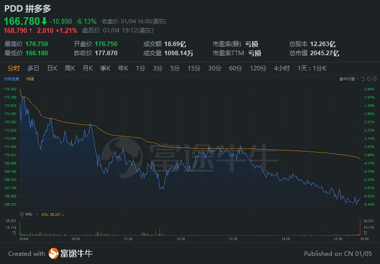 中概股3分钟 | 造车三剑客再飙升，理想涨近13%；B站反弹10%又破顶