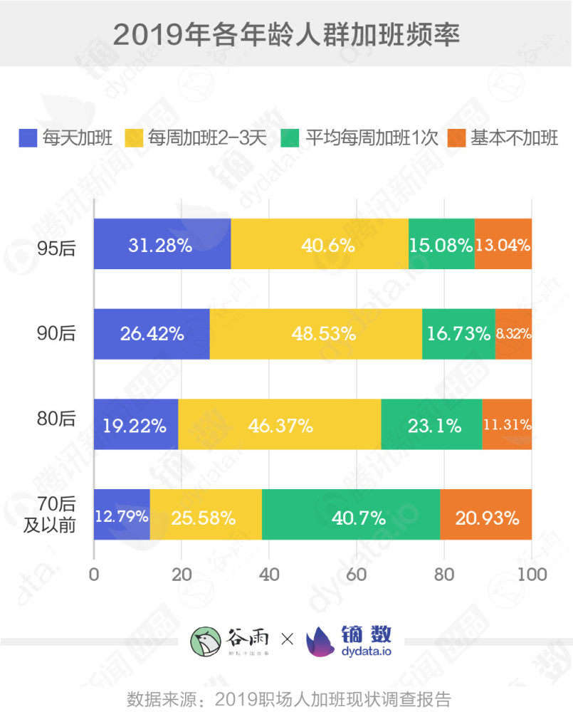 95后加班最严重，超三成每天都加班