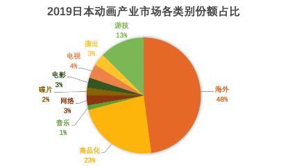 日本动画周边市场复苏了吗 36氪