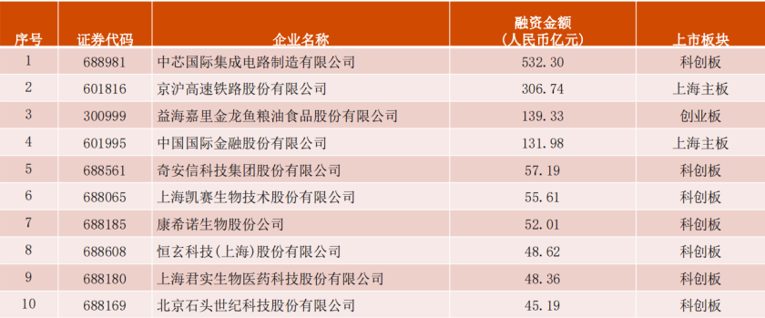 普华永道：2020年A股IPO数量同比增97%，融资额创10年新高