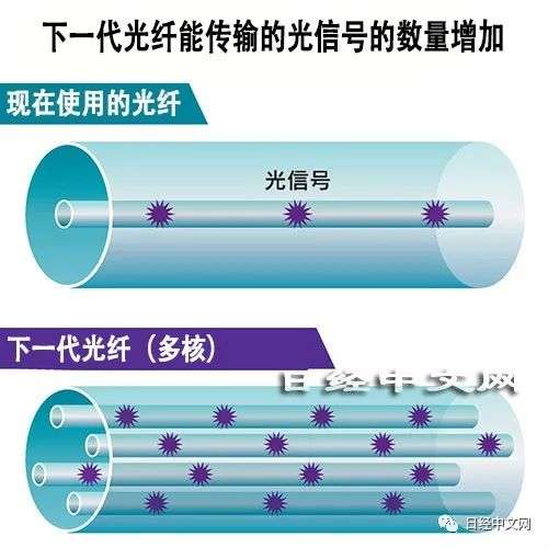 光纤容量接近极限，日本领跑新一代研发