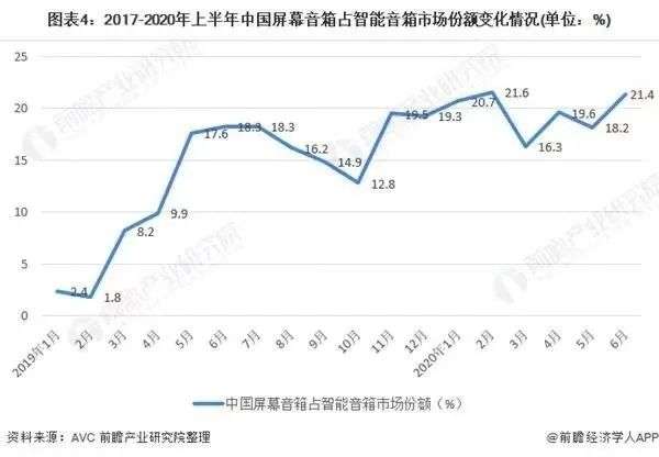 国内智能音箱出货量首现下滑，行业补贴持续马太效应加剧