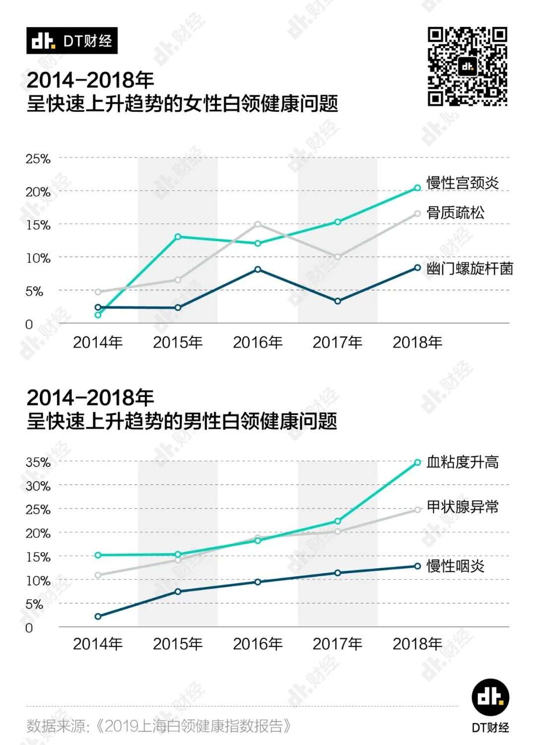 体检异常率99%，这届打工人的身体有多差？