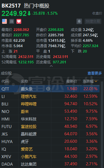 中概股3分钟 | 造车三剑客再飙升，理想涨近13%；B站反弹10%又破顶